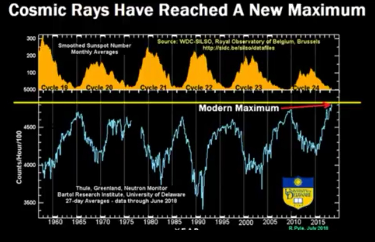 Cosmic Ration Forecasted Impacts