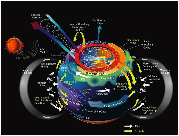 Dynamo Effect Model Cosmology